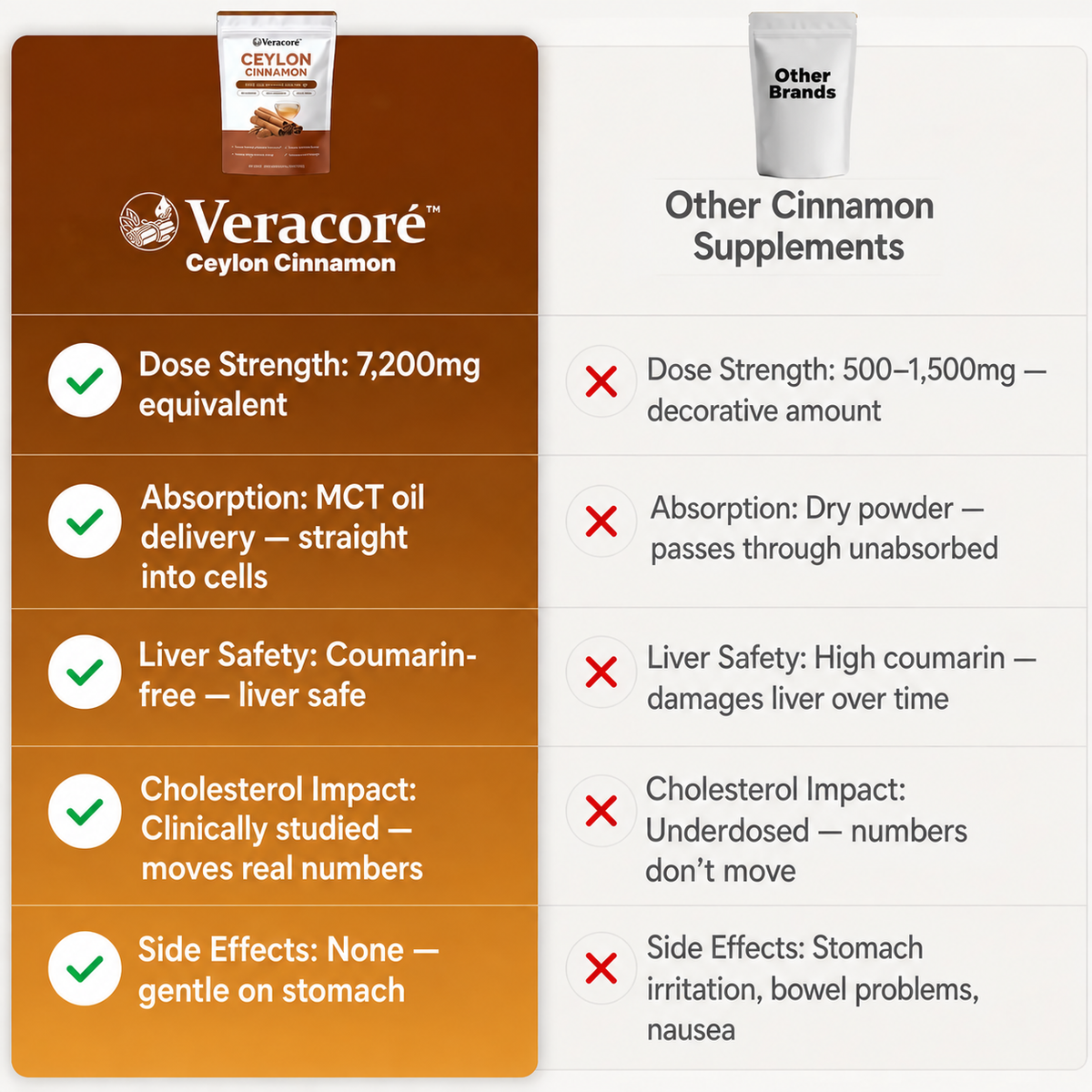 Veracoré information