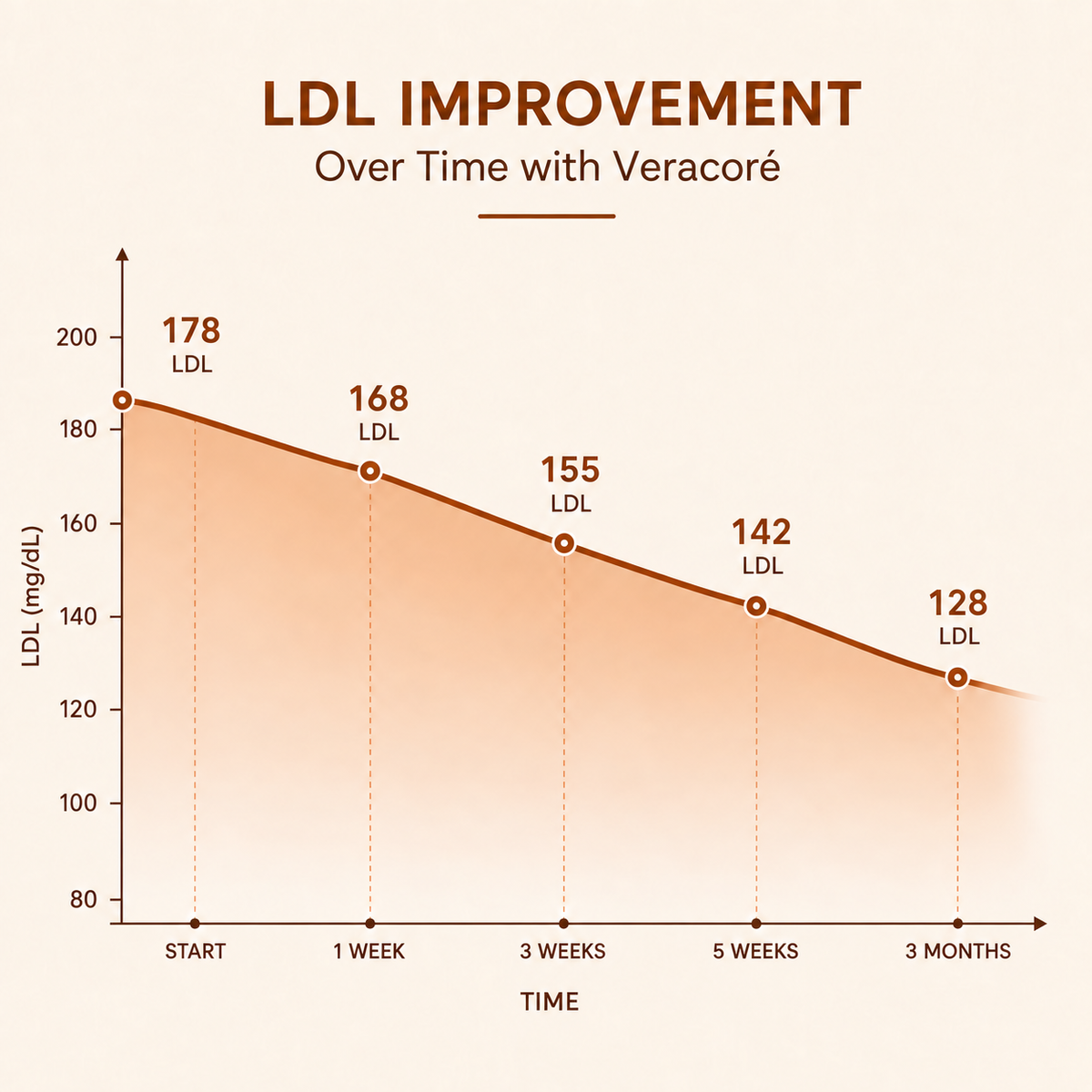 Veracoré information